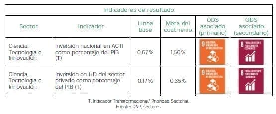 Más ciencia, más futuro - Indicadores de resultado