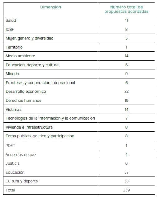 Etapas del proceso de concertación referenciado entre las comunidades negras Etapas del proceso de concertación referenciado entre las comunidades negras