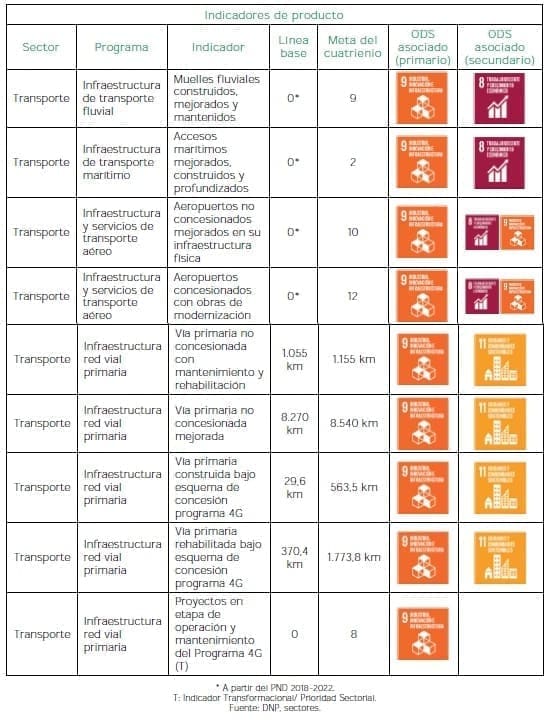 Corredores Estratégicos Intermodales - Indicadores de producto Corredores Estratégicos Intermodales - Indicadores de producto