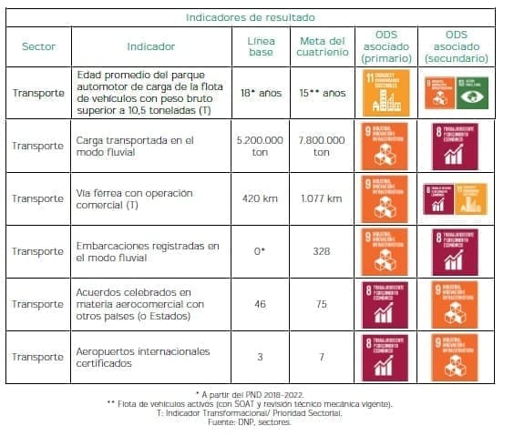 Corredores Estratégicos Intermodales - Indicadores de resultado Corredores Estratégicos Intermodales - Indicadores de resultado