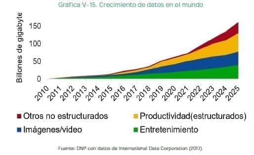 Crecimiento de datos en el mundo Crecimiento de datos en el mundo