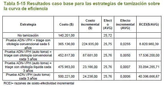 Estrategias de tamización  de Citología sobre la curva de eficiencia
