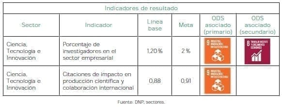 Desarrollo Productivo  - Indicadores de resultado