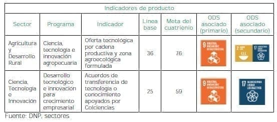 Desarrollo de sistemas - Indicadores de producto Desarrollo de sistemas - Indicadores de producto