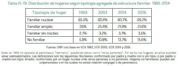 Distribución de hogares según tipología Distribución de hogares según tipología