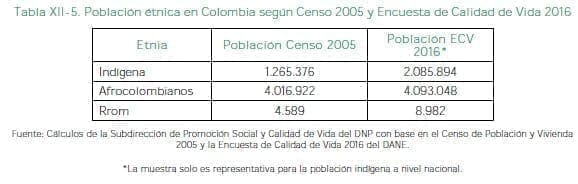 Población étnica encuesta de Calidad de Vida 2016