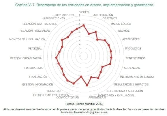 Desempeño de las entidades en diseño, implementación y gobernanza