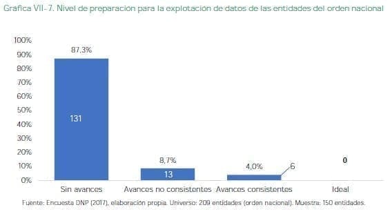 Nivel de preparación para la explotación de datos de las entidades del orden nacional