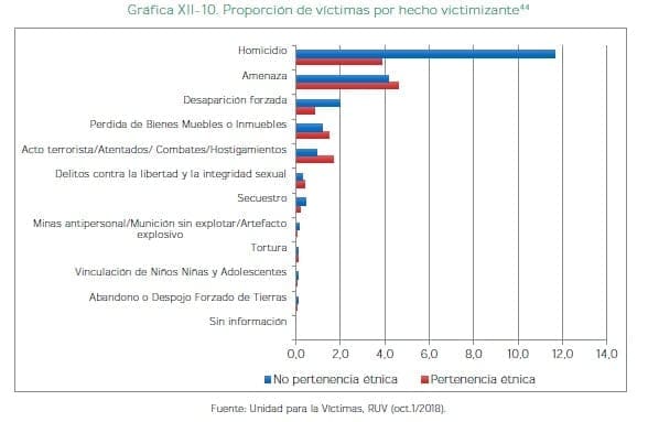 Proporción de víctimas por hecho victimizante Proporción de víctimas por hecho victimizante