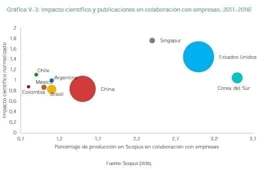 Impacto científico y publicaciones en colaboración con empresas Impacto científico y publicaciones en colaboración con empresas