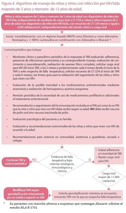 Manejo por VIH/Sida mayores de 3 años y menores de 13 años de edad Manejo por VIH/Sida mayores de 3 años y menores de 13 años de edad