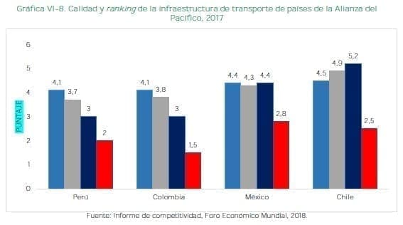 Calidad y ranking de la infraestructura de transporte de países de la Alianza del Pacífico Calidad y ranking de la infraestructura de transporte de países de la Alianza del Pacífico