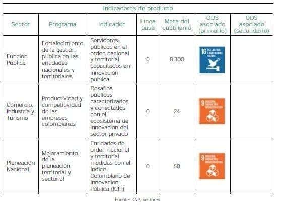 Innovación pública - Indicadores de producto Innovación pública - Indicadores de producto