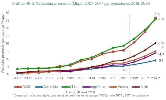 Internet - Velocidad promedio y proyecciones 