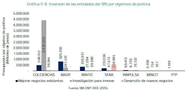 Inversión de las entidades del SNI por objetivos de política 