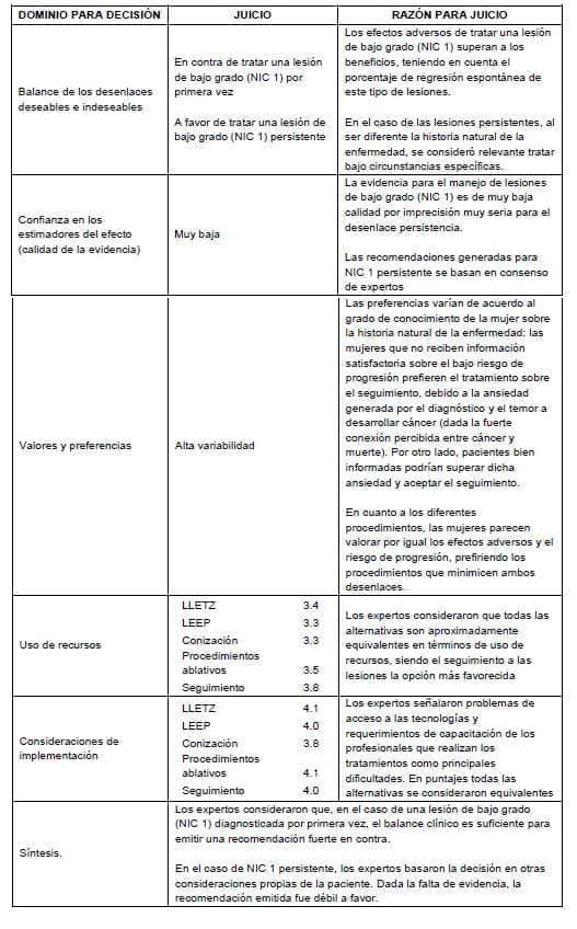 Lesión intraepitelial de bajo grado Lesión intraepitelial de bajo grado