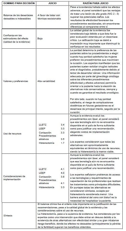 Lesiones intraepitelial de alto grado Lesiones intraepitelial de alto grado