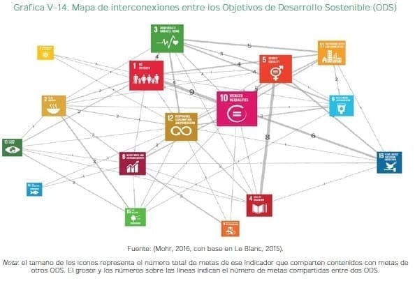Mapa de interconexiones entre los Objetivos de Desarrollo Sostenible (ODS) Mapa de interconexiones entre los Objetivos de Desarrollo Sostenible (ODS)