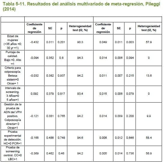 Resultados del análisis multivariado de meta-regresión, Pileggi (2014)