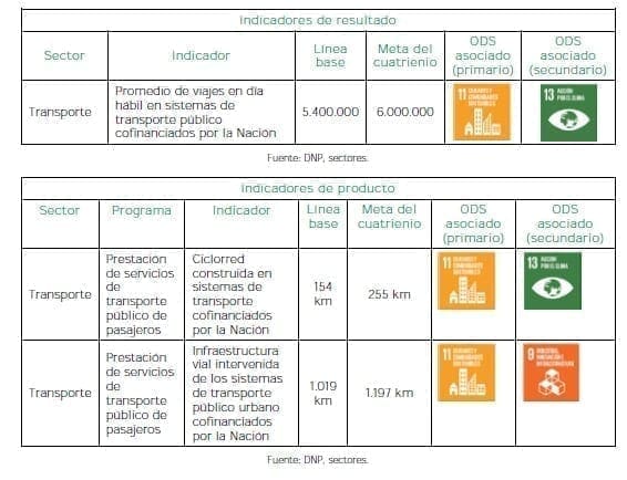 Movilidad urbano-regional sostenible - Indicadores de resultado Movilidad urbano-regional sostenible - Indicadores de resultado