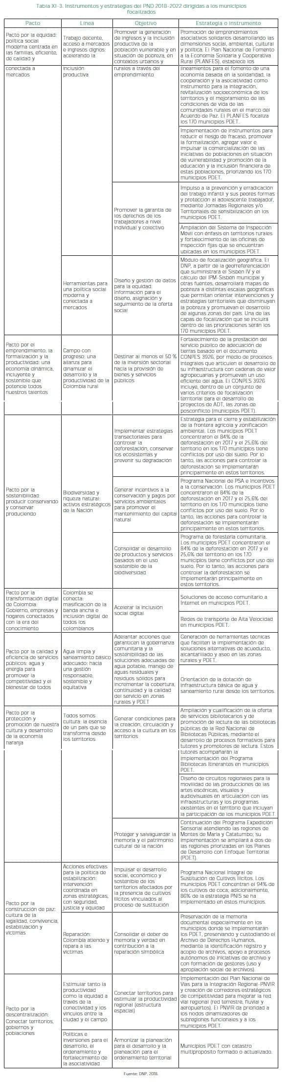 PND 2018-2022 dirigidas a los municipios focalizados