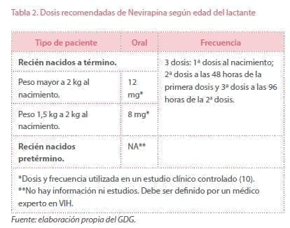 Dosis recomendadas de Nevirapina según edad del lactante Dosis recomendadas de Nevirapina según edad del lactante