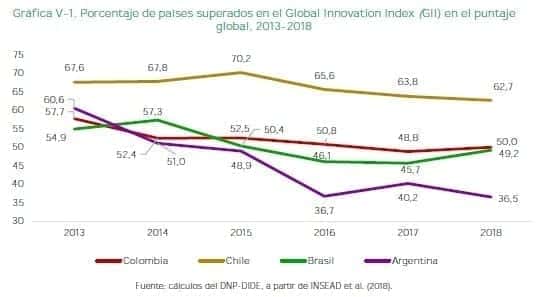 Porcentaje de países superados en el Global Innovation Index Porcentaje de países superados en el Global Innovation Index