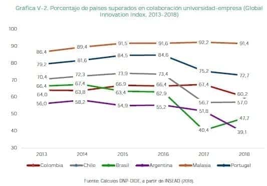 Porcentaje de países superados en colaboración universidad-empresa Porcentaje de países superados en colaboración universidad-empresa