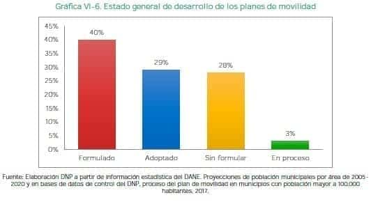 Estado general de desarrollo de los planes de movilidad