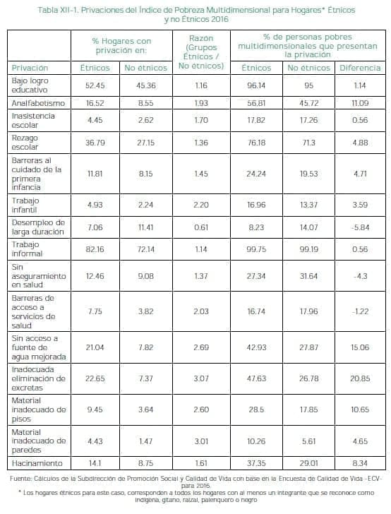 Pobreza Multidimensional para Hogares* Étnicos y no Étnicos 2016