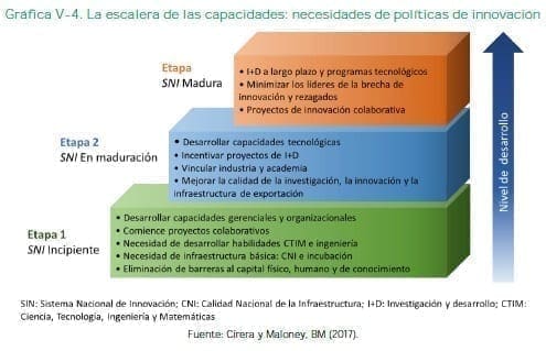 La escalera de las capacidades: necesidades de políticas de innovación