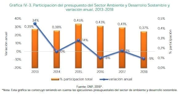 Participación del presupuesto del Sector Ambiente y Desarrollo Sostenible Participación del presupuesto del Sector Ambiente y Desarrollo Sostenible