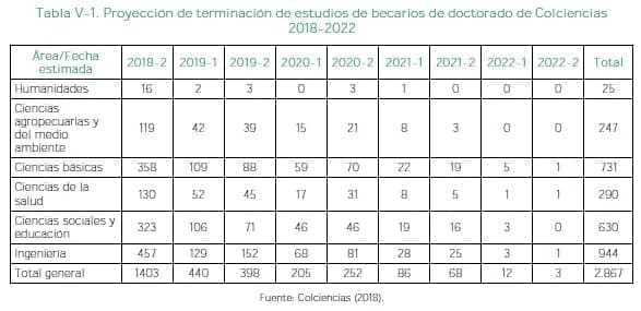 Proyección de terminación de estudios de becarios de doctorado de Colciencias