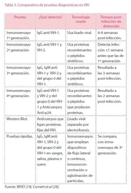 Comparativo de pruebas diagnósticas en VIH Comparativo de pruebas diagnósticas en VIH