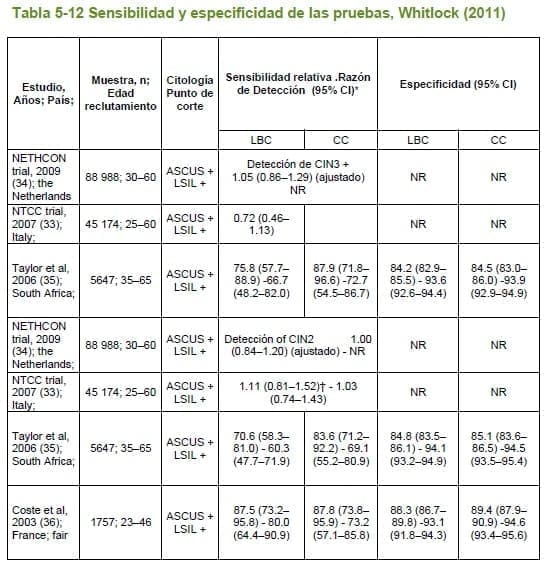 Sensibilidad y especificidad de las pruebas, Whitlock (2011)