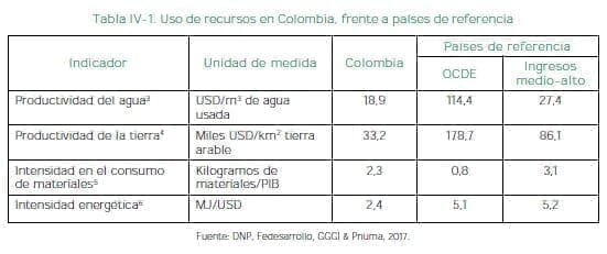 Uso de recursos en Colombia, frente a países de referencia