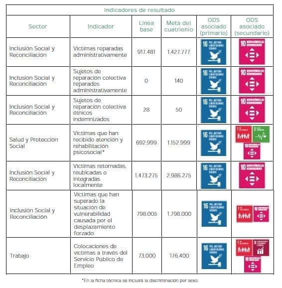 Repara a las víctimas - Indicadores de resultado Repara a las víctimas - Indicadores de resultado