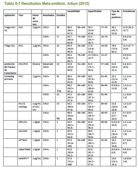 Resultados Meta-análisis, Arbyn - Cáncer Cuello Uterino 