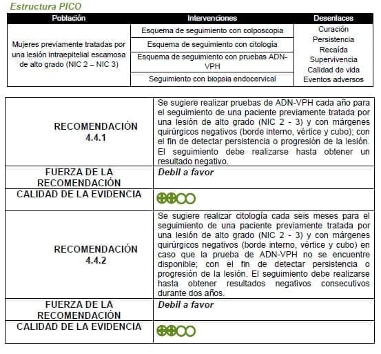 Esquema de seguimiento con colposcopia