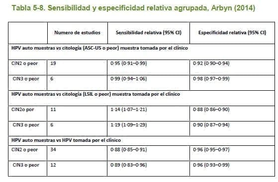 Sensibilidad y especificidad relativa agrupada, Arbyn - Cáncer Cuello Uterino 