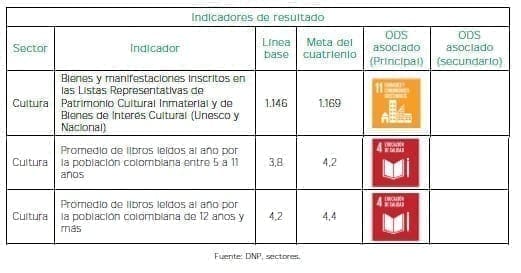 Somos Cultura - Indicadores de resultado