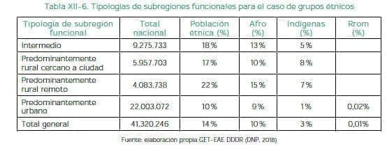 Subregiones funcionales para el caso de grupos étnicos Subregiones funcionales para el caso de grupos étnicos