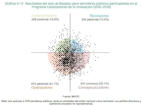Resultados del test de Basadur para servidores públicos Resultados del test de Basadur para servidores públicos