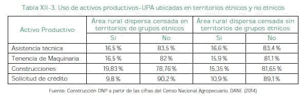 Uso de activos productivos-UPA Uso de activos productivos-UPA