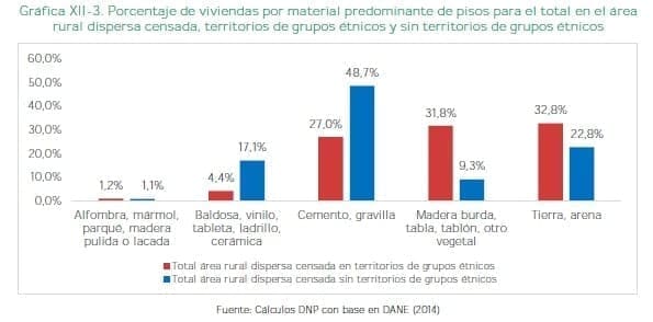 viviendas por material predominante de pisos viviendas por material predominante de pisos