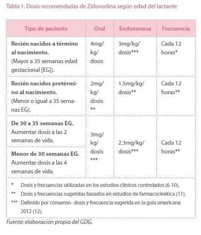 Dosis recomendadas de Zidovudina según edad del lactante Dosis recomendadas de Zidovudina según edad del lactante