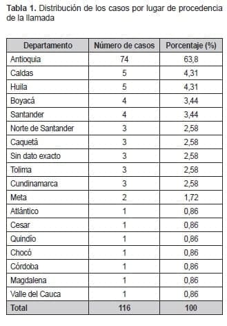 Accidentes con escorpiones - Distribución de los casos por lugar de procedencia de la llamada Accidentes con escorpiones - Distribución de los casos por lugar de procedencia de la llamada