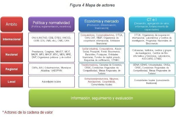 Biocomercio - Mapa de actores Biocomercio - Mapa de actores