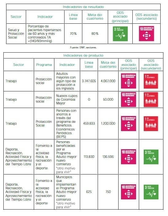Dignidad y Felicidad para todos los Adultos Mayores - Indicadores