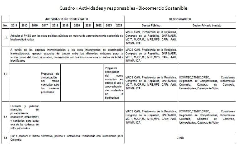 Biocomercio Sostenible - Actividades y responsables 